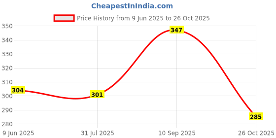 flipkart.com niralasa Women Multicolor Pouch niralasa Price History Graph from 9 Jun 2025 to 26 Oct 2025