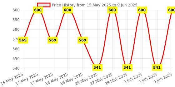 flipkart.com Niralasa Wrist Rest Pad, Mouse Wrist Cushion Support for Office Memory Foam Wrist Rest Pad Wrist Rest Price History Graph from 15 May 2025 to 9 Jun 2025