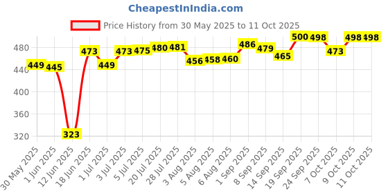 flipkart.com nirali creation Swing Chair Swings nirali creation Price History Graph from 30 May 2025 to 11 Oct 2025