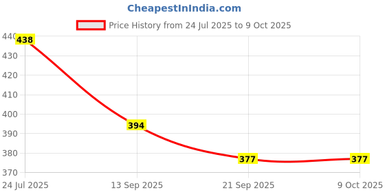 flipkart.com nirali GOLD RUBBY WEEDING JUTTI 10 Mojaris For Men nirali Price History Graph from 24 Jul 2025 to 8 Oct 2025