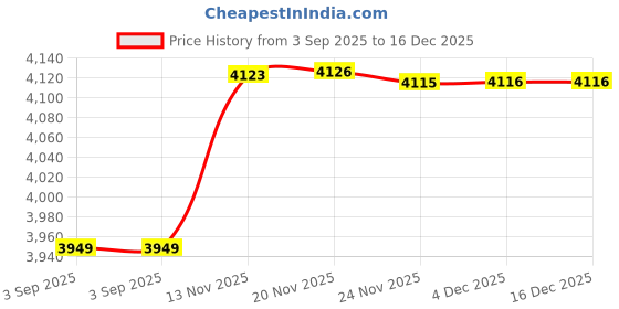 flipkart.com nirali Kitchen Sink with Drain Board Elegance 13*10*6inch (Matt Finish)380 mm x 305 mm 02Grace_Pain-Mate-Mini Vessel Sink nirali Price History Graph from 3 Sep 2025 to 16 Dec 2025