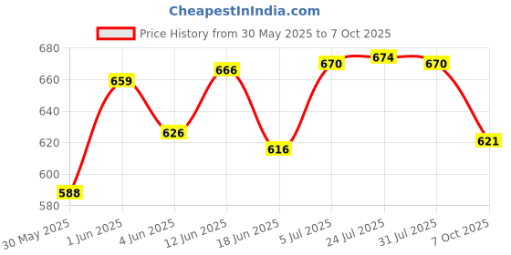 flipkart.com nirali mart Quad RollerSkates with front break adjustable size for kids age 5-12 years Quad Roller Skates - Size 5-12 UK (Blue) Quad Roller Skates - Size 5-12 UK (Blue) Quad Roller Skates - Size 5-12 UK nirali mart Price History Graph from 30 May 2025 to 7 Oct 2025