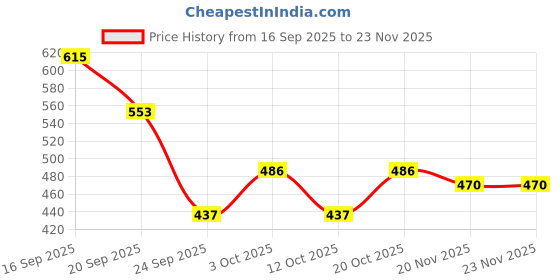 flipkart.com nirali Men Black Leather Punjabi Mojari Jutis For Men nirali Price History Graph from 16 Sep 2025 to 23 Nov 2025