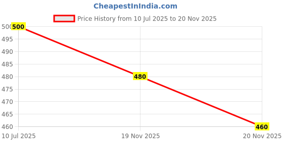 flipkart.com nirali Men Cargos nirali Price History Graph from 10 Jul 2025 to 20 Nov 2025