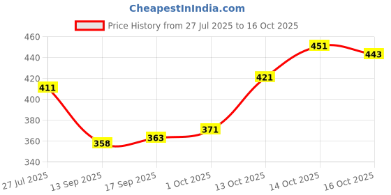 flipkart.com nirali Men Cargos nirali Price History Graph from 27 Jul 2025 to 16 Oct 2025