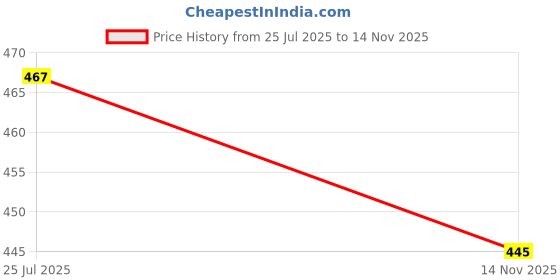 flipkart.com nirali Mojaris For Men nirali Price History Graph from 25 Jul 2025 to 14 Nov 2025