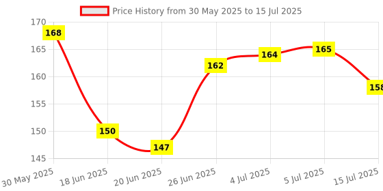 flipkart.com bharat jadi booti Niranjan Phal - Niranjan Fal - Malva Nuts - Sterculia Lychnophora Seed bharat jadi booti Price History Graph from 30 May 2025 to 15 Jul 2025