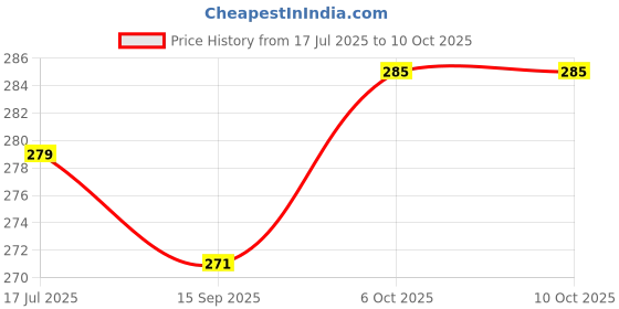 flipkart.com natureplanet NIRANJAN PHAL - NIRANJAN FAL - MALVA NUTS - STERCULIA LYCHNOPHORA Seed natureplanet Price History Graph from 17 Jul 2025 to 9 Oct 2025