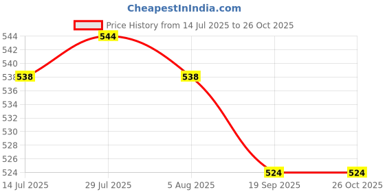 flipkart.com herbaveda Niranjan Phal Seed herbaveda Price History Graph from 14 Jul 2025 to 25 Oct 2025
