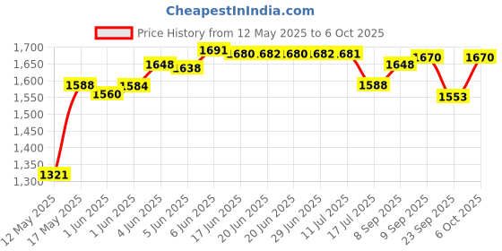 flipkart.com nirant Basin Mixer Basin Mixer Tall Pillar Cock Tap (12 Inches) Basin Mixer Rose Gold Handle Basin Mixer Faucet nirant Price History Graph from 12 May 2025 to 6 Oct 2025
