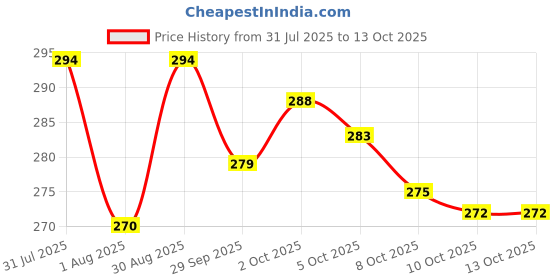 flipkart.com vraj prachin ayurved chikitsa kendra Nirant Churna Constipation & Gas Relief Plant Based Natural Laxative vraj prachin ayurved chikitsa kendra Price History Graph from 31 Jul 2025 to 13 Oct 2025