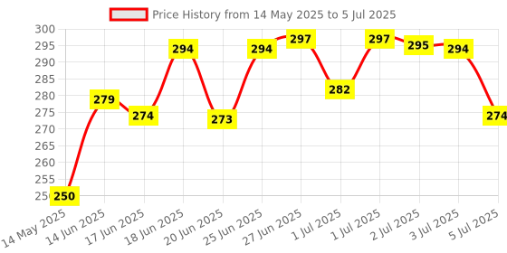 flipkart.com b12 green food NIRANT CHURNA Gas Relief | Boost Energy Level|Plant Based Natural ayurvedic b12 green food Price History Graph from 14 May 2025 to 5 Jul 2025