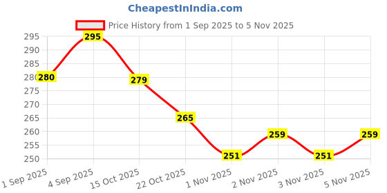 flipkart.com bilipatra Nirant Churna Powder Constipation & Gas Relief | Plant Based Natural Laxative bilipatra Price History Graph from 1 Sep 2025 to 3 Nov 2025