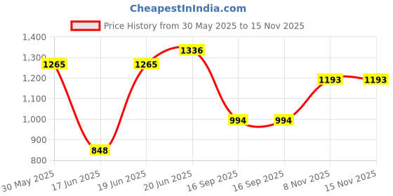 flipkart.com nirant Corner Wash Basin for Bathroom, White Polished Finish Sink (34 X 34 X 14)cm Corner Basin nirant Price History Graph from 30 May 2025 to 15 Nov 2025