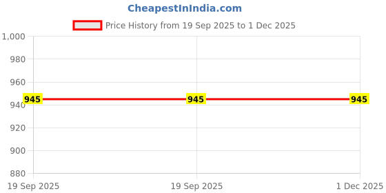 flipkart.com nirav cnc work NV_HNG_LMP_6 S-Hook Wood Light Hanging Chain Rod nirav cnc work Price History Graph from 19 Sep 2025 to 1 Dec 2025
