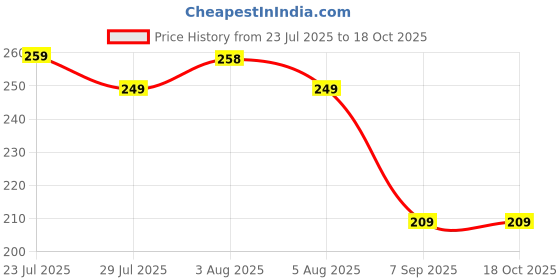 flipkart.com nirawals Cotton Bathroom Mat nirawals Price History Graph from 23 Jul 2025 to 18 Oct 2025