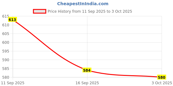 flipkart.com nirawals Jute Floor Mat nirawals Price History Graph from 11 Sep 2025 to 3 Oct 2025