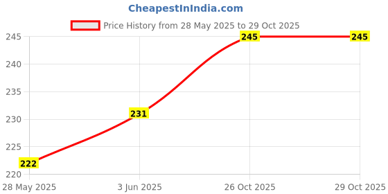 flipkart.com nirawals Microfiber Bathroom Mat nirawals Price History Graph from 28 May 2025 to 29 Oct 2025