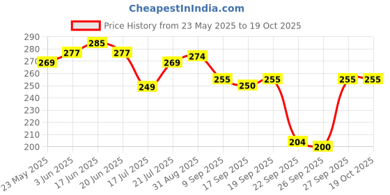 flipkart.com nirdambhay Women Shapewear nirdambhay Price History Graph from 23 May 2025 to 18 Oct 2025