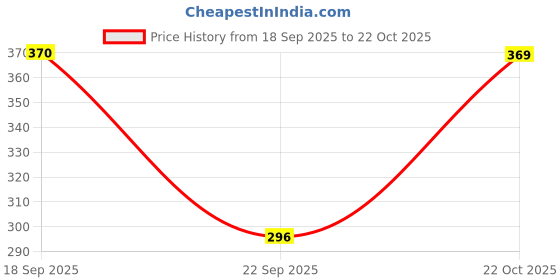 flipkart.com nirdambhay Women Shapewear nirdambhay Price History Graph from 18 Sep 2025 to 22 Oct 2025