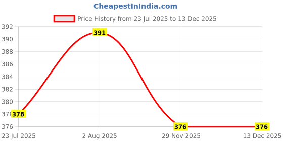 flipkart.com nirdambhay Women Shapewear nirdambhay Price History Graph from 23 Jul 2025 to 29 Nov 2025