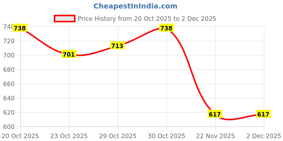 flipkart.com nirdosh Basil 10 units (10 Packets) Smoking Cessations nirdosh Price History Graph from 20 Oct 2025 to 1 Dec 2025
