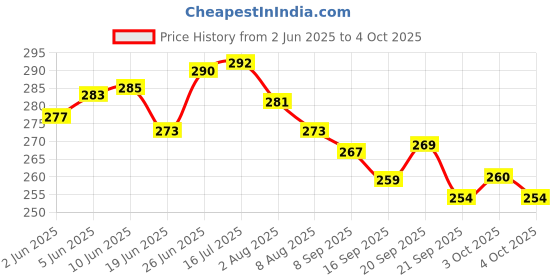 flipkart.com nirdosh Basil 10 units (3 Packets) Herbal Filter Dhoompan Smoking Cessations nirdosh Price History Graph from 2 Jun 2025 to 4 Oct 2025