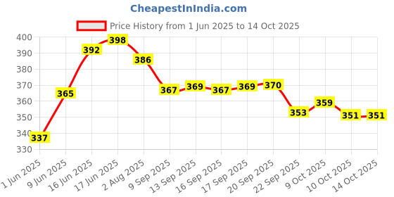flipkart.com nirdosh Classic flavour (2 Packets) Smoking Cessations nirdosh Price History Graph from 1 Jun 2025 to 14 Oct 2025