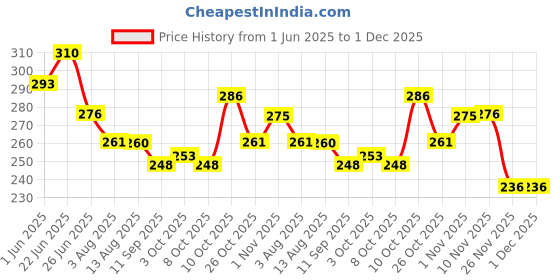 flipkart.com nirdosh clove mint 10 units(3 packets) Smoking Cessations nirdosh Price History Graph from 1 Jun 2025 to 30 Nov 2025
