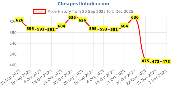 flipkart.com nirdosh Herbal Smoke (pack of 3) Smoking Cessations nirdosh Price History Graph from 20 Sep 2025 to 30 Nov 2025