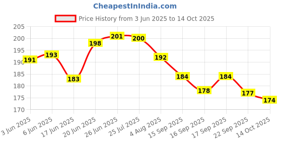 flipkart.com nirdosh Mango flavour Herbal Raw Mixture (1 pouch) Smoking Cessations nirdosh Price History Graph from 3 Jun 2025 to 14 Oct 2025