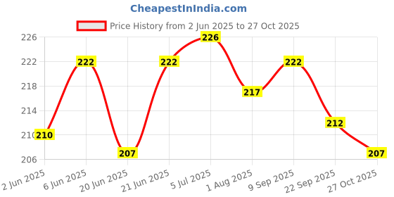 flipkart.com nirdosh Natural Dhoompan Icey Mint Flavor Cigarette Smoking Cessations nirdosh Price History Graph from 2 Jun 2025 to 27 Oct 2025
