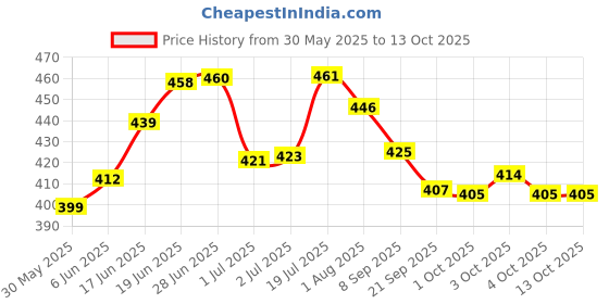 flipkart.com nirdosh Premium Flavour (2 Packets) Smoking Cessations nirdosh Price History Graph from 30 May 2025 to 13 Oct 2025