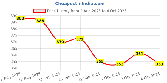 flipkart.com nirdosh strawberry ( 2 packets) Smoking Cessations nirdosh Price History Graph from 2 Aug 2025 to 4 Oct 2025
