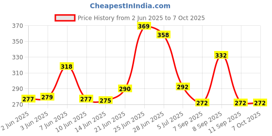 flipkart.com nirency Aluminum Alloy Double Side 90 Degree Right Angle Triangle Scale Ruler with Metric Inch Measurement Hand Tool | Set Square Tri-Square nirency Price History Graph from 2 Jun 2025 to 7 Oct 2025