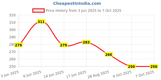 flipkart.com nirency Double Side measurement Carpentry Speed Square | Triangle Protractor Scale of engineering works | 90 degree Right Angle Set square | Aluminum Alloy Tri-Square nirency Price History Graph from 3 Jun 2025 to 6 Oct 2025
