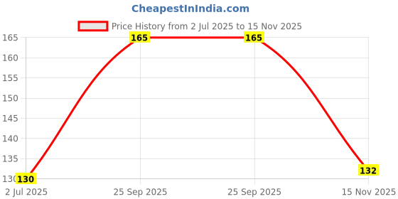 flipkart.com nirency Self Adhesive Wall mounting 360 Degree Rotating Hook for Hanging(Pack of 2) Hook 6 nirency Price History Graph from 2 Jul 2025 to 15 Nov 2025