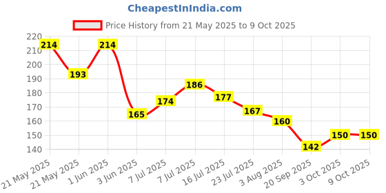 flipkart.com nirgun empex 5 Layer Multipurpose for Clothes Plastic Shirt Pack of 5 Hangers ForShirt nirgun empex Price History Graph from 21 May 2025 to 9 Oct 2025