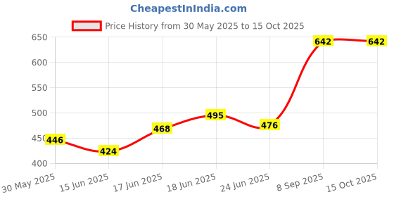 flipkart.com nirgun empex Cotton Hanging Swing Kids Folding & Washable Jula Swings Swings nirgun empex Price History Graph from 30 May 2025 to 15 Oct 2025