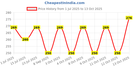 flipkart.com nirgun empex Drain Sink Cleaner Wire Spring Sink Cleaning Stick Sink Plug nirgun empex Price History Graph from 1 Jul 2025 to 12 Oct 2025