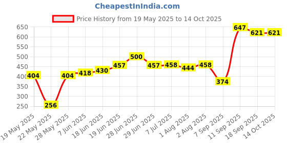 flipkart.com nirgun empex Rubber Baby Play Mat nirgun empex Price History Graph from 19 May 2025 to 13 Oct 2025