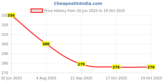 flipkart.com nirgun empex Spice Set Plastic nirgun empex Price History Graph from 20 Jun 2025 to 19 Oct 2025