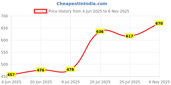 flipkart.com nirgun empex Stainless Steel Dessert Bowl Stainless Steel Cut Design Dessert Cups & Serving Bowl for Ice Cream/Salad/Fruit/Pudding, Set of 6-150 ML (Steel Ice Cream Cup (6 PCS)) nirgun empex Price History Graph from 4 Jun 2025 to 6 Nov 2025