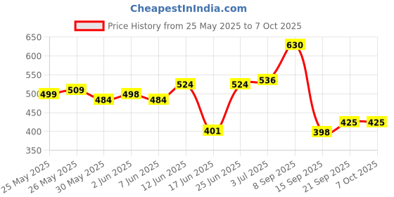 flipkart.com nirixa store Hanging Table Tennis Trainer 6 Ping Pong Ball & 1 Pair Self Training Gaming Set Table Tennis Kit nirixa store Price History Graph from 25 May 2025 to 7 Oct 2025