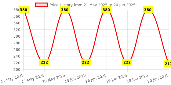 flipkart.com Nirixa Store Keyboard Shortcuts Mouse Mat, Large Keyboard Pad Mousepad (Black) Mousepad Price History Graph from 21 May 2025 to 20 Jun 2025