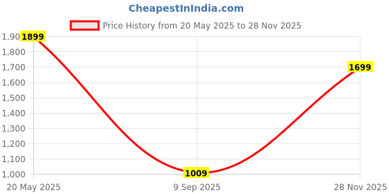 flipkart.com nirlep NutriHealth Pro 5 L Pressure Cooker nirlep Price History Graph from 20 May 2025 to 28 Nov 2025