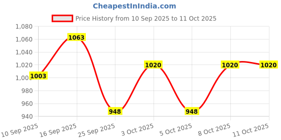 flipkart.com Nirlon Aluminium 3 Layer Nonstick Biryani Pot/Casserole 26 cm, with Glass Lid Stir Fry Pan 26 cm diameter with Lid 4.2 L capacity nirlon Price History Graph from 10 Sep 2025 to 10 Oct 2025