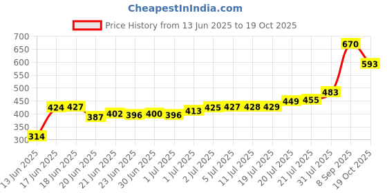 flipkart.com nirlon Aluminium Non - Induction Non Stick Flat Tawa with Bakelite Handle 26cm Tawa 26 cm diameter nirlon Price History Graph from 13 Jun 2025 to 19 Oct 2025