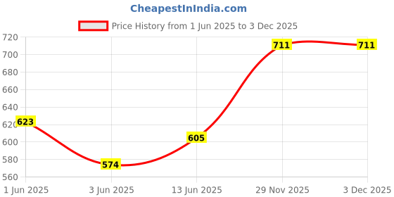 flipkart.com nirlon Appachatty with Lid 1 L capacity 22 cm diameter nirlon Price History Graph from 1 Jun 2025 to 2 Dec 2025