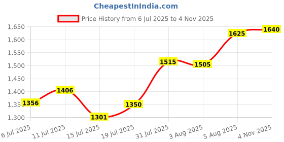 flipkart.com nirlon Base Inner Lid 3 L Induction Bottom Pressure Cooker nirlon Price History Graph from 6 Jul 2025 to 4 Nov 2025